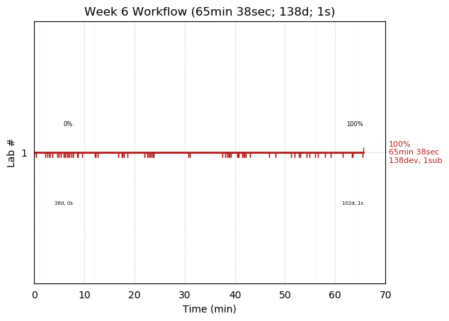 ganttPlot