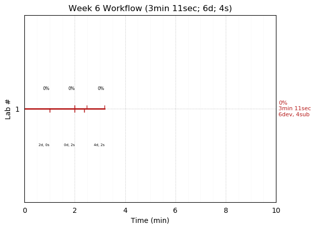 ganttPlot