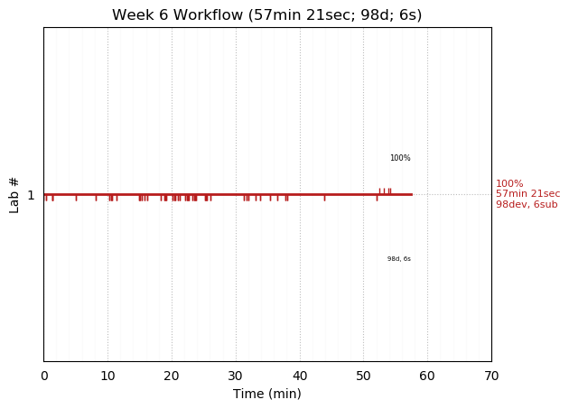 ganttPlot