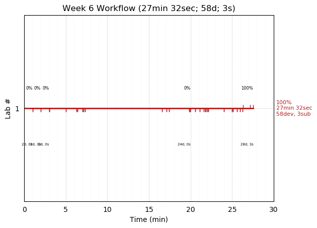 ganttPlot