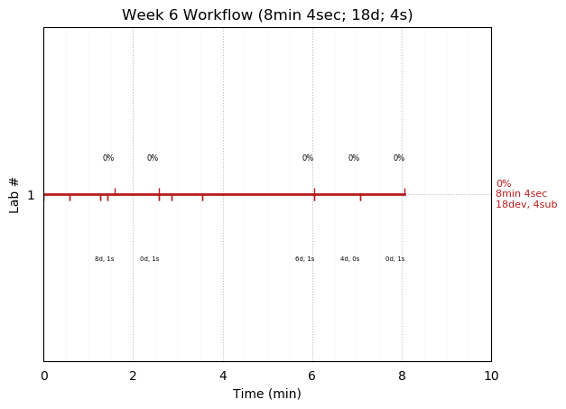 ganttPlot