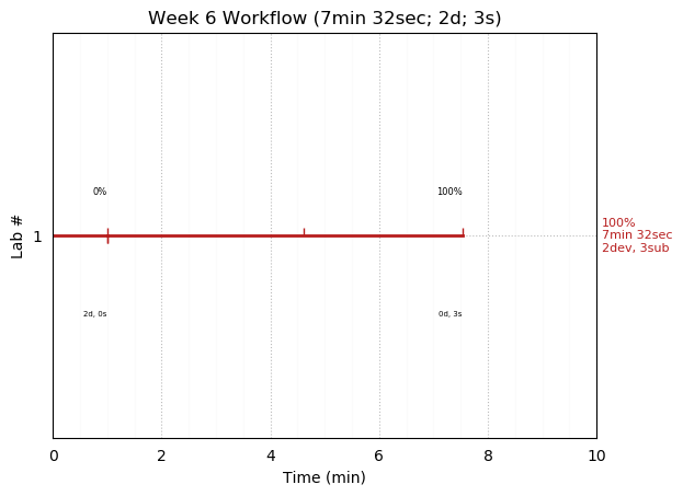 ganttPlot