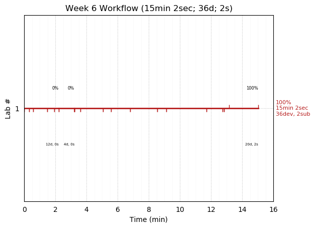 ganttPlot