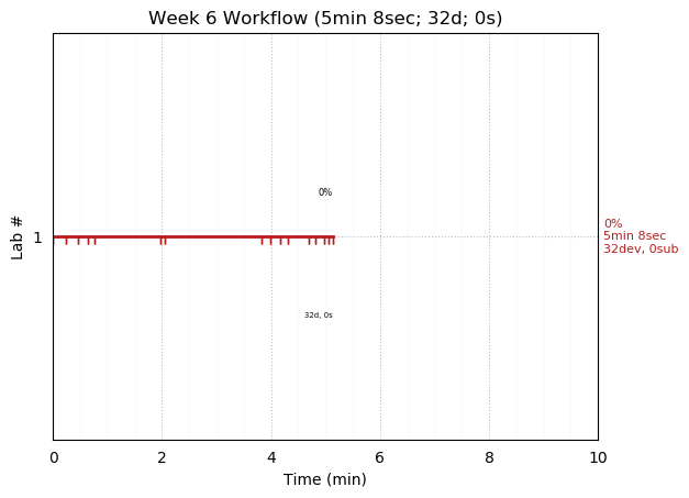 ganttPlot