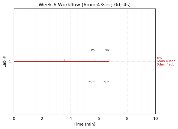 ganttPlot