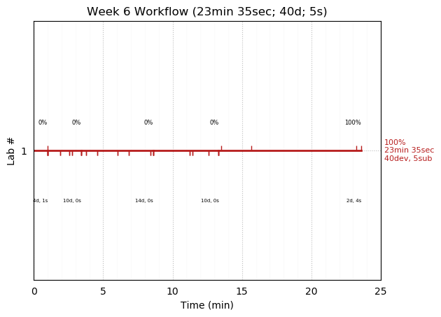 ganttPlot