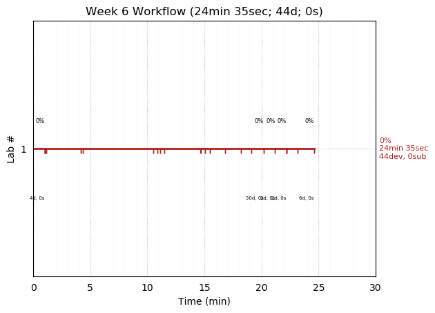 ganttPlot