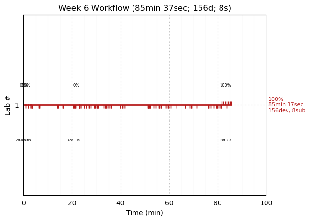 ganttPlot