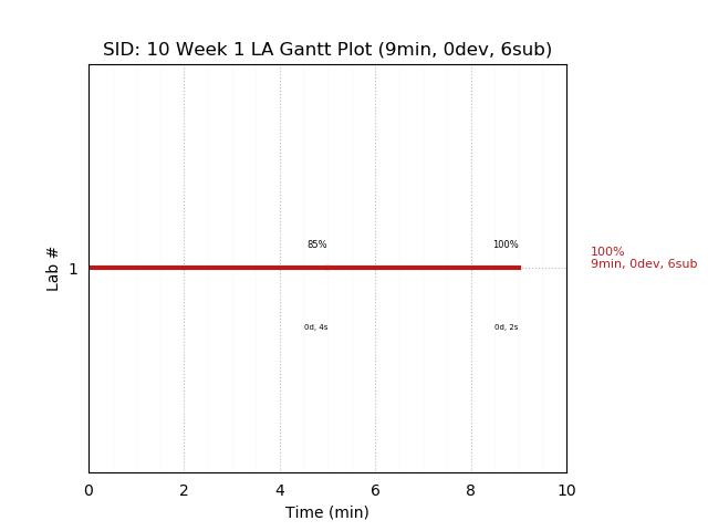 ganttPlot