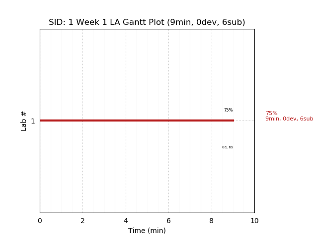 ganttPlot