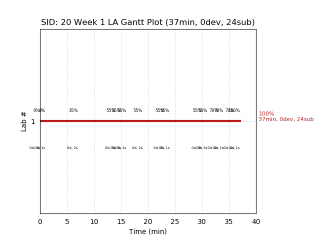 ganttPlot