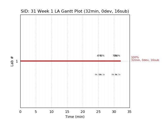 ganttPlot