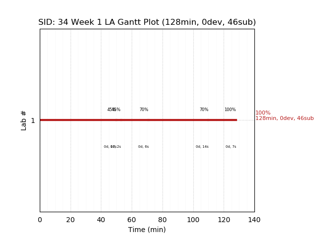 ganttPlot