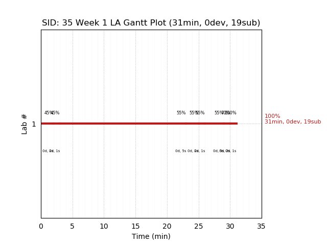 ganttPlot