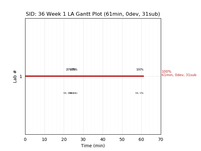 ganttPlot