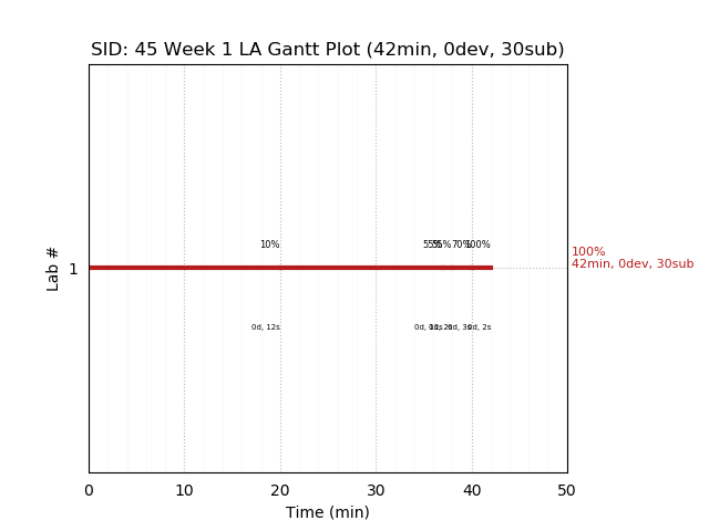 ganttPlot