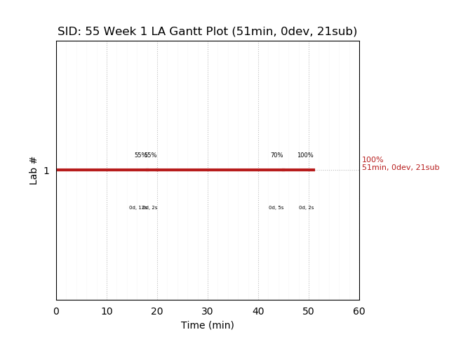 ganttPlot