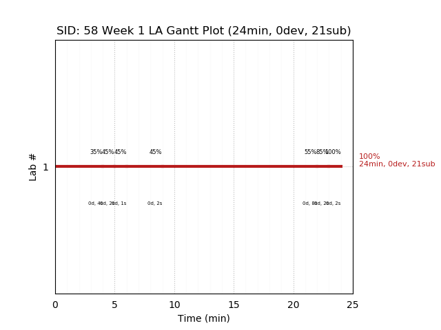 ganttPlot