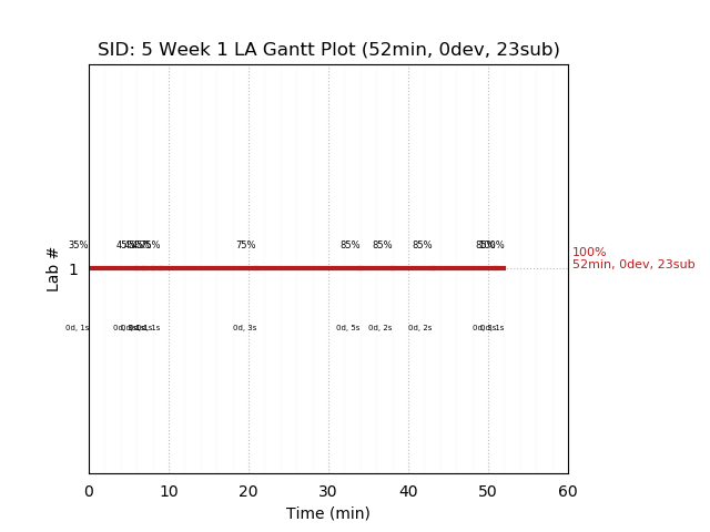 ganttPlot