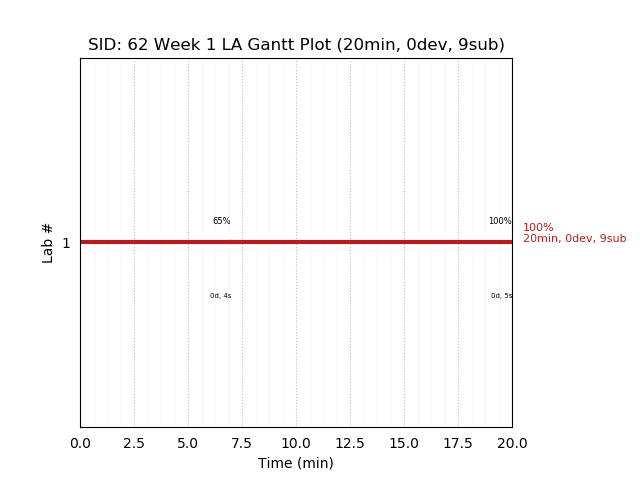 ganttPlot