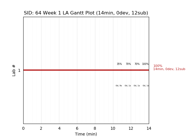 ganttPlot