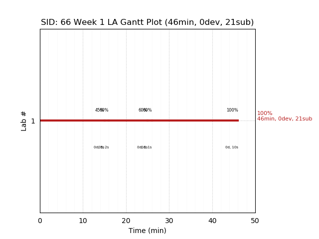 ganttPlot