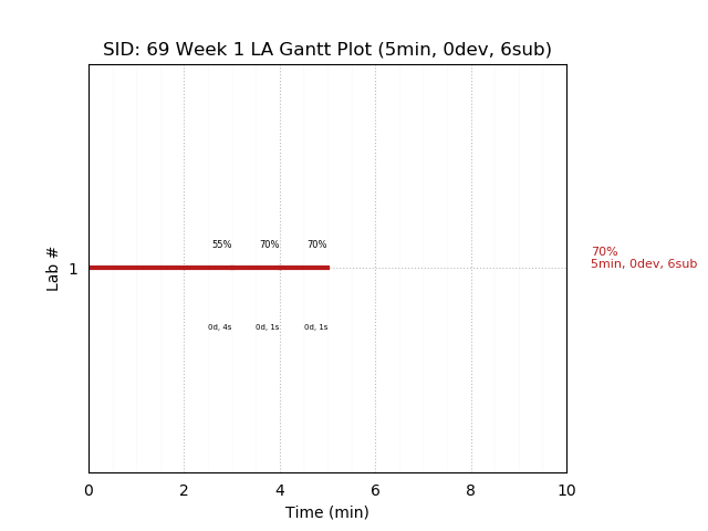 ganttPlot