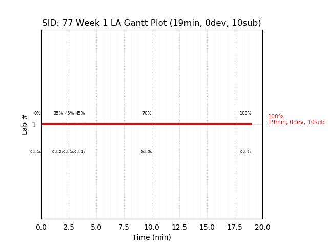 ganttPlot