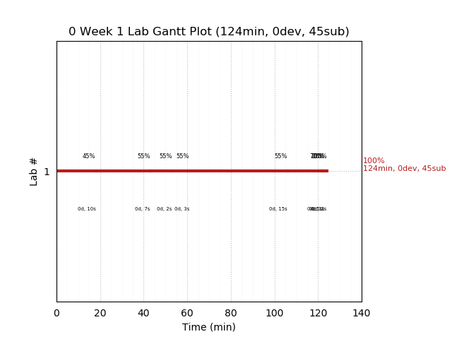 ganttPlot