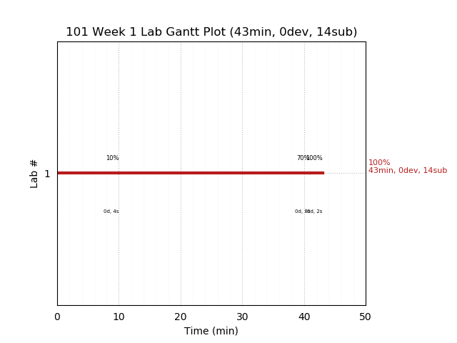 ganttPlot