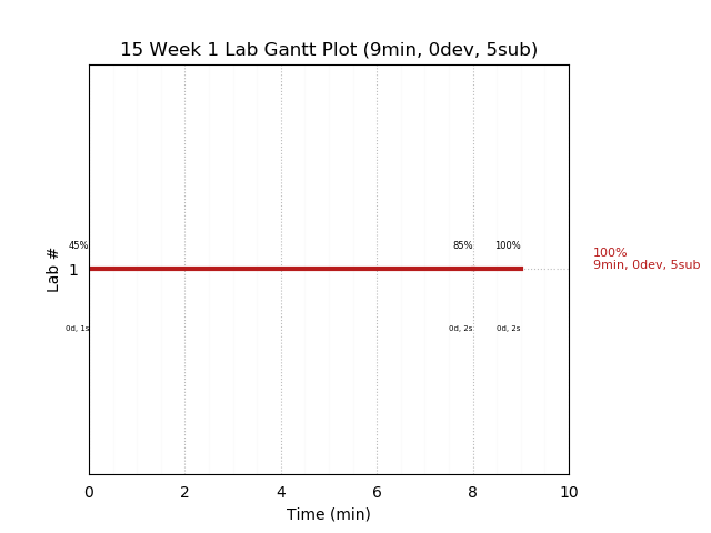 ganttPlot