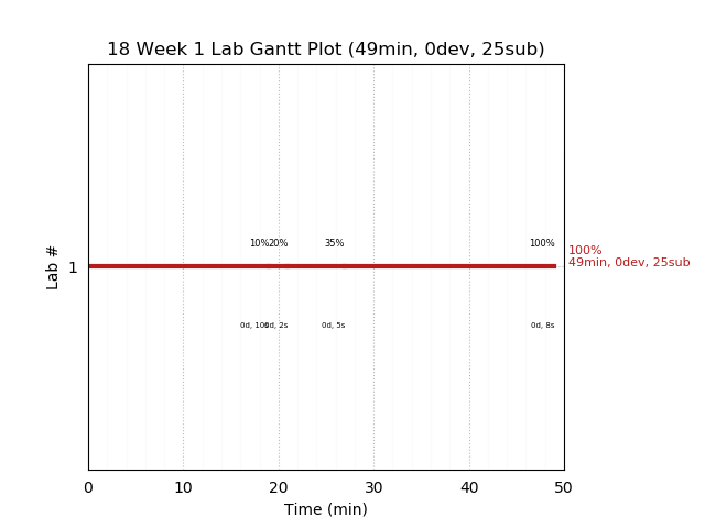 ganttPlot