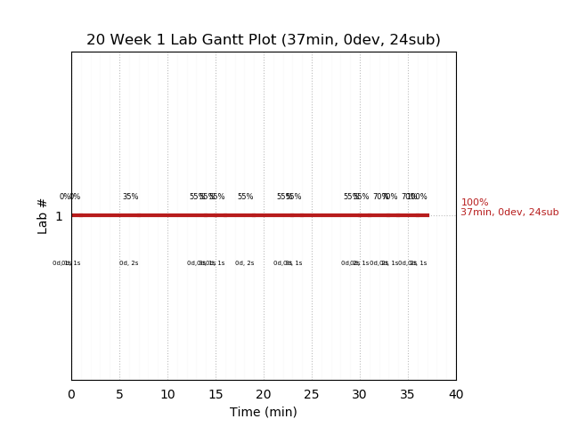 ganttPlot