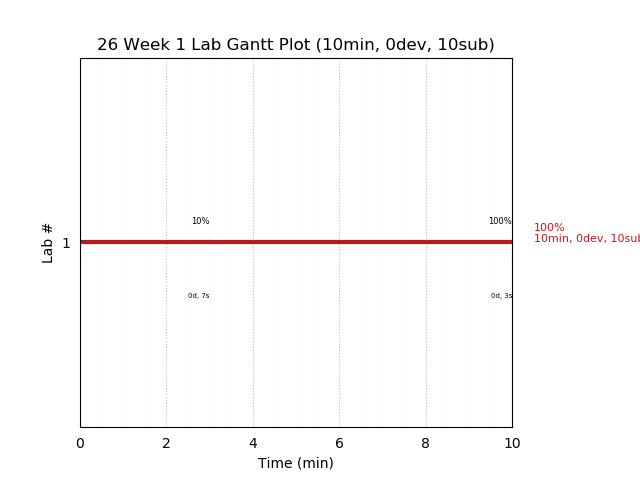 ganttPlot