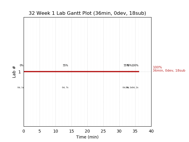 ganttPlot