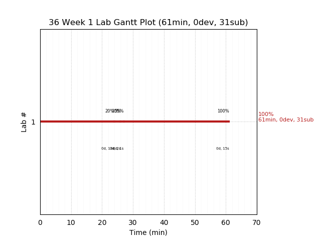 ganttPlot