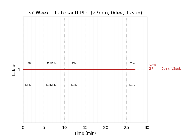 ganttPlot