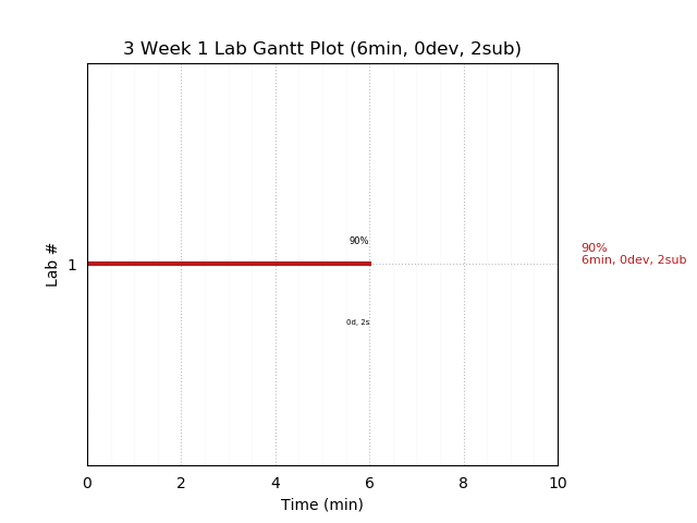 ganttPlot