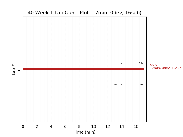 ganttPlot