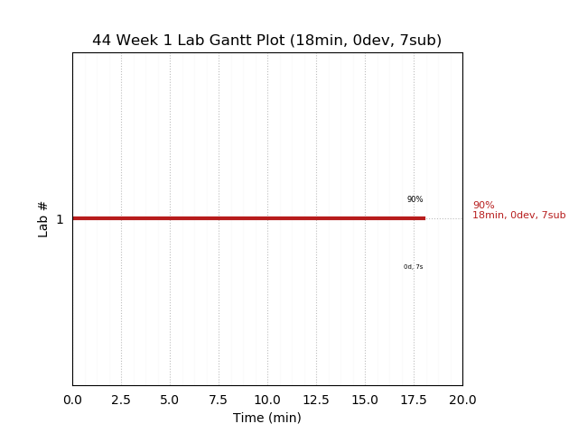 ganttPlot