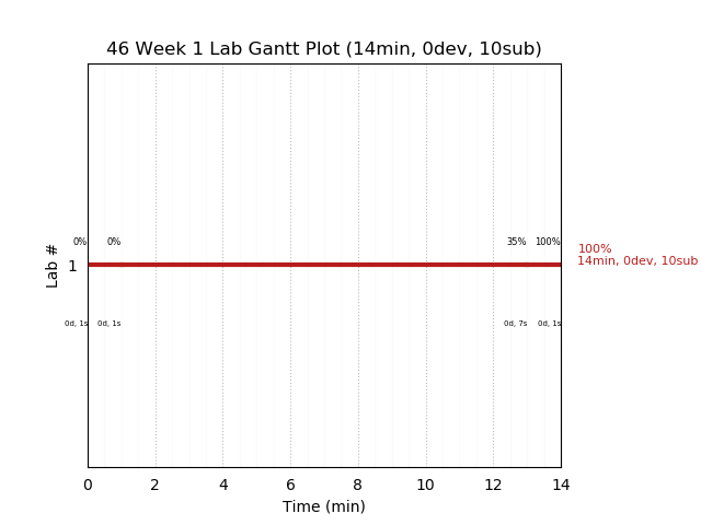 ganttPlot