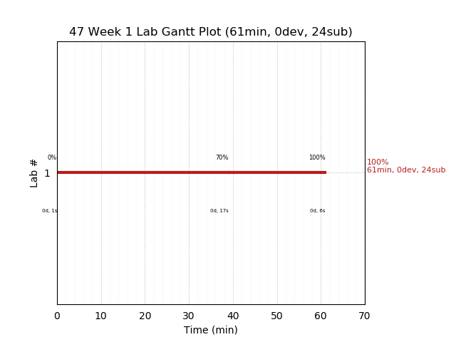 ganttPlot