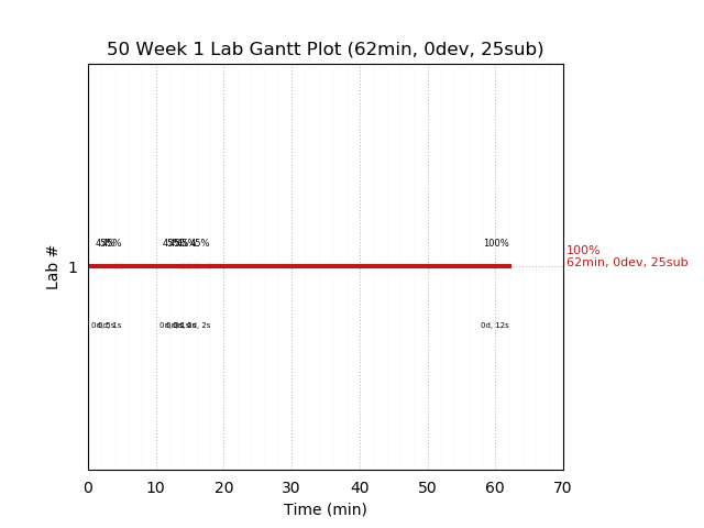 ganttPlot