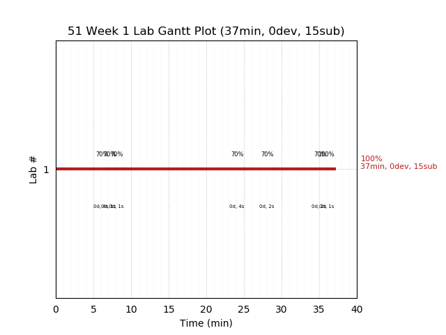 ganttPlot