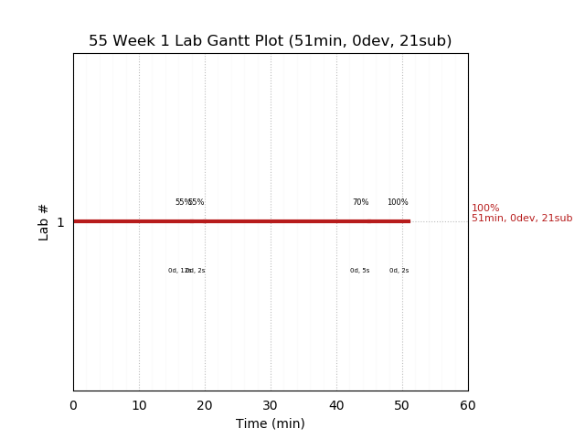 ganttPlot