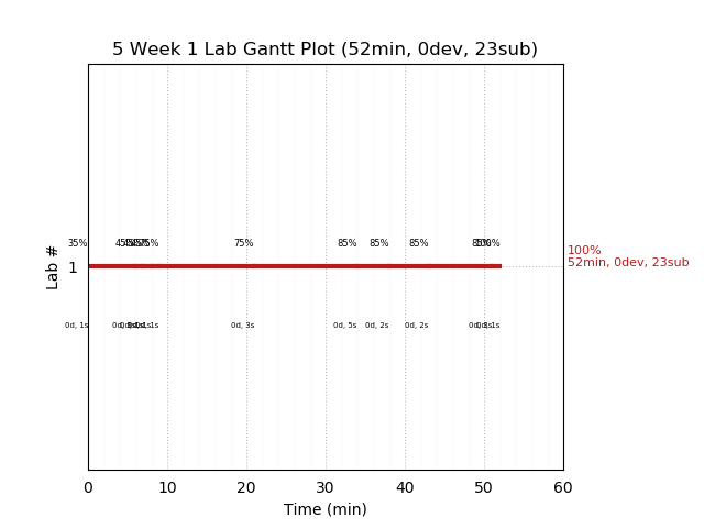 ganttPlot