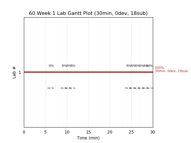 ganttPlot