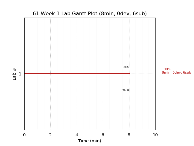 ganttPlot