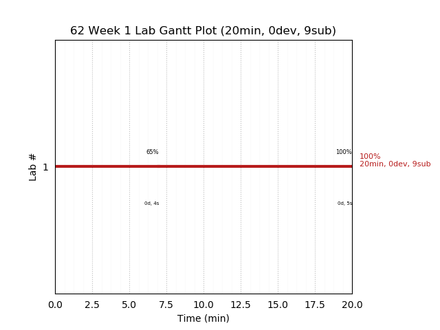 ganttPlot