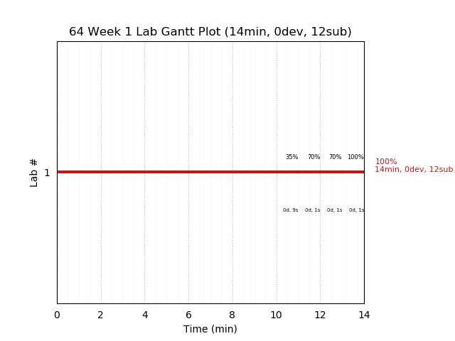 ganttPlot